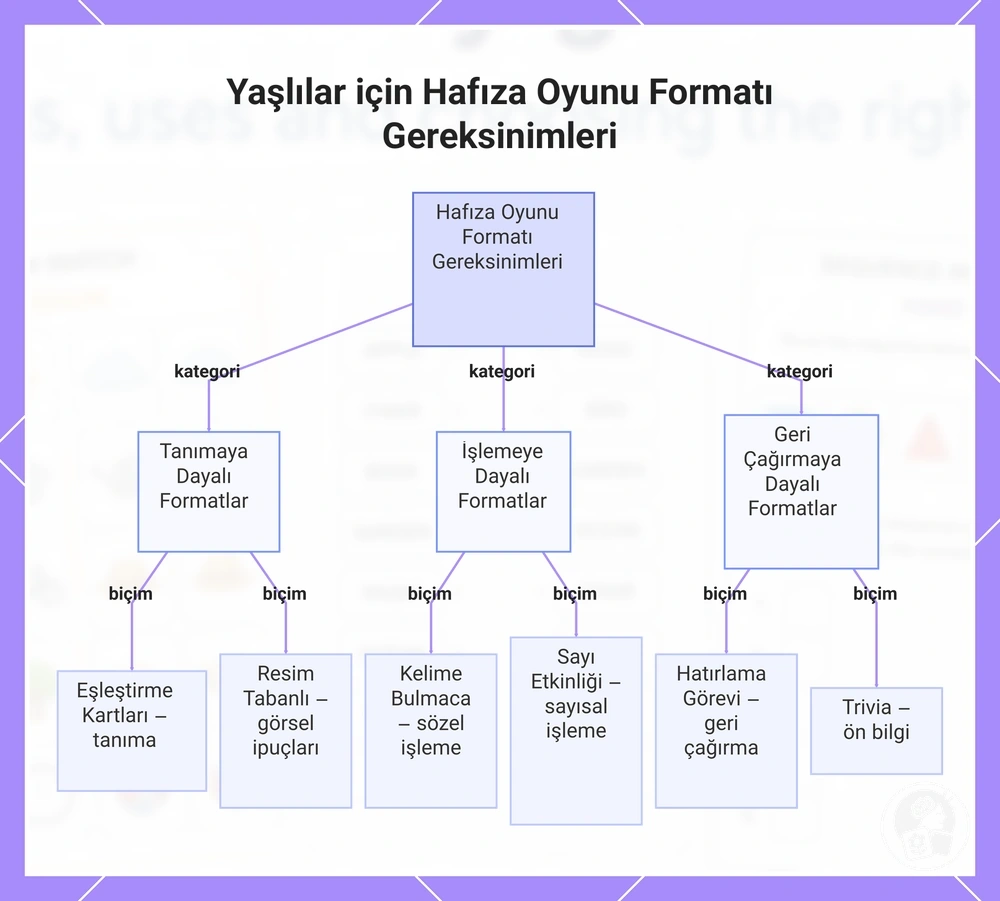 Yaşlılar için Hafıza Oyunu Formatı Gereksinimleri