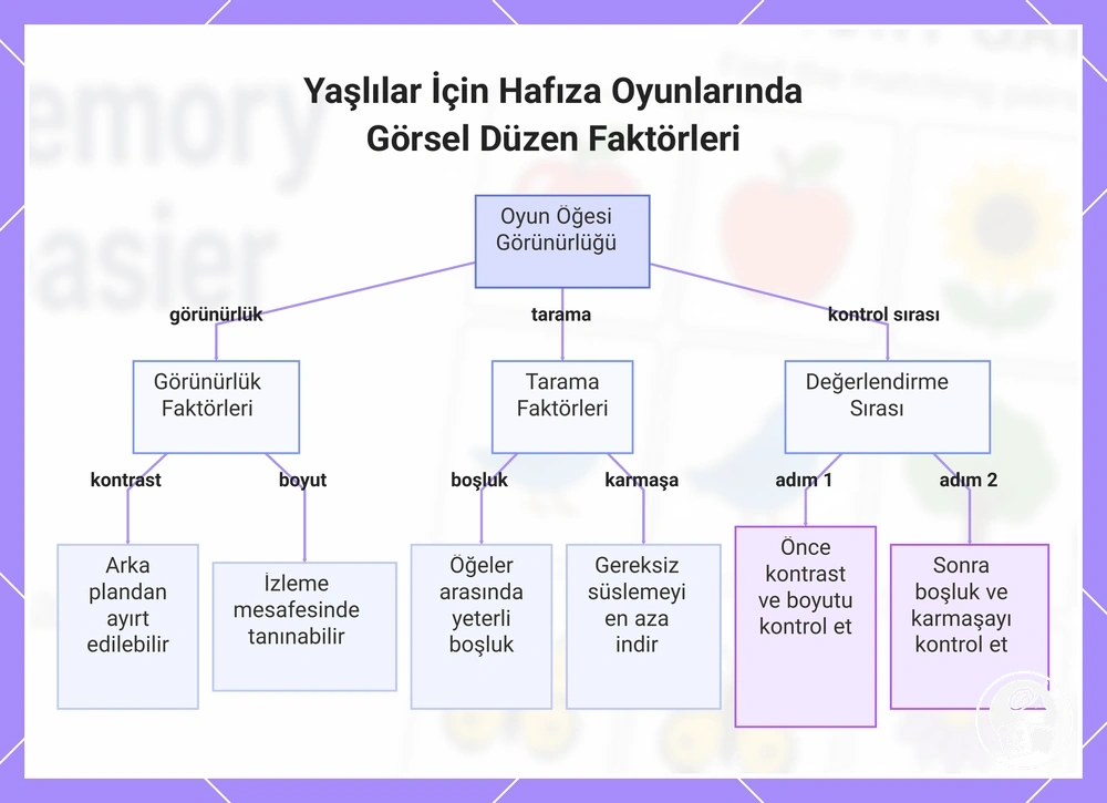 Yaşlılar İçin Hafıza Oyunlarında Görsel Düzen Faktörleri