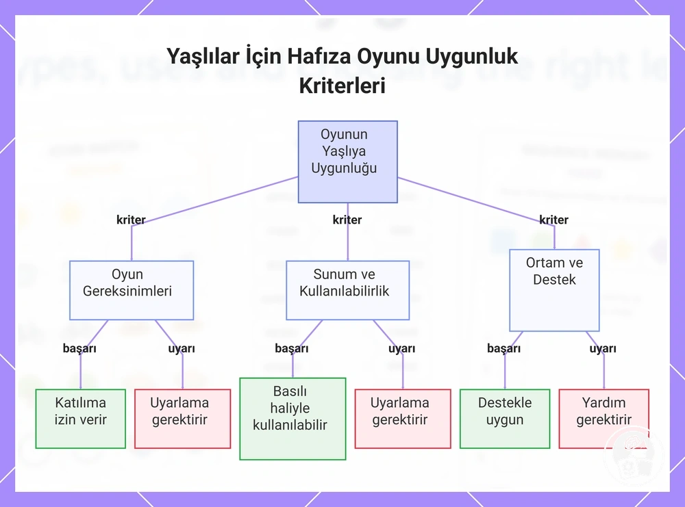 Yaşlılar İçin Hafıza Oyunu Uygunluk Kriterleri