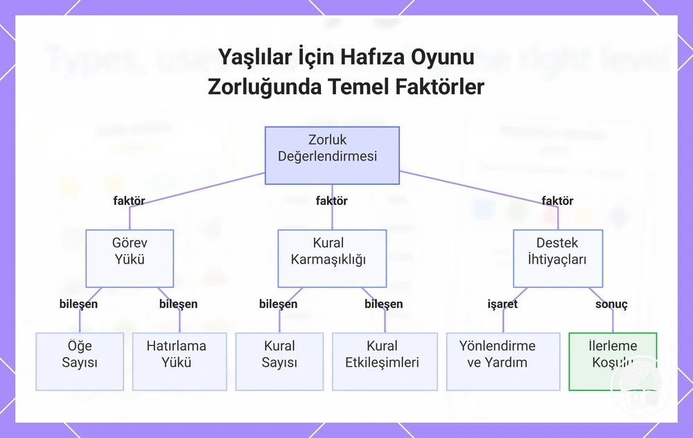 Yaşlılar İçin Hafıza Oyunu Zorluğunda Temel Faktörler
