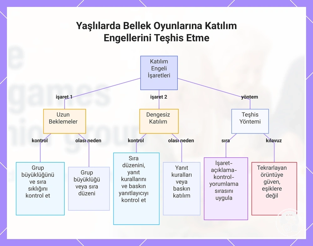 Yaşlılarda Bellek Oyunlarına Katılım Engellerini Teşhis Etme