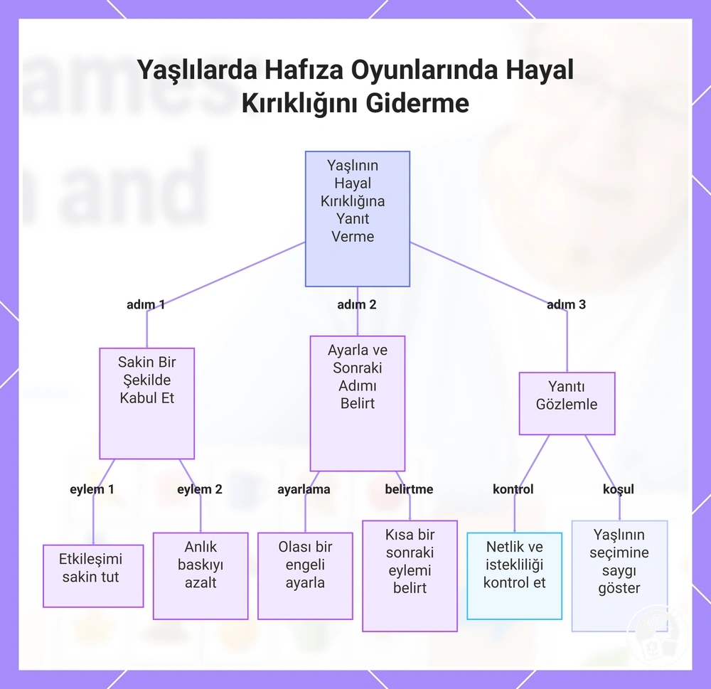 Yaşlılarda Hafıza Oyunlarında Hayal Kırıklığını Giderme