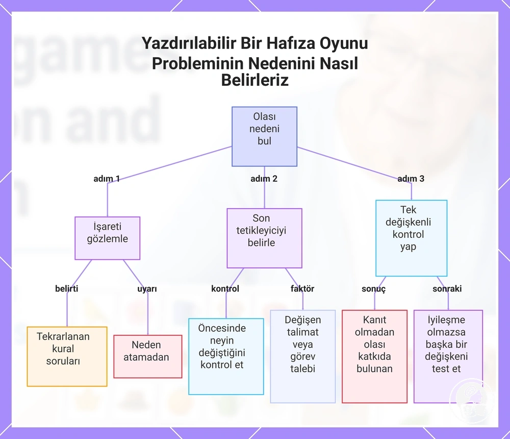 Yazdırılabilir Bir Hafıza Oyunu Probleminin Nedenini Nasıl Belirleriz