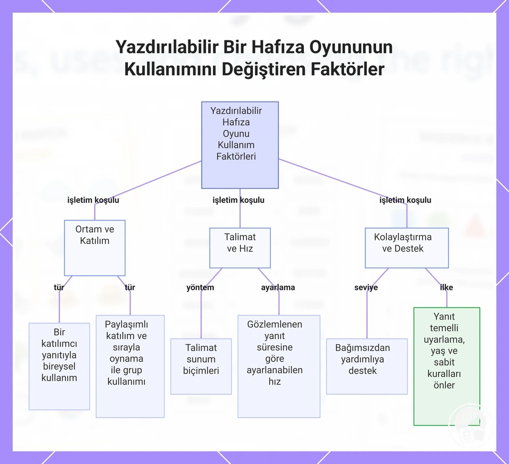 Yazdırılabilir Bir Hafıza Oyununun Kullanımını Değiştiren Faktörler